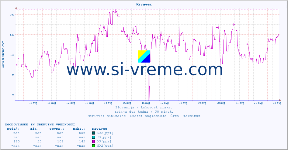 POVPREČJE :: Krvavec :: SO2 | CO | O3 | NO2 :: zadnja dva tedna / 30 minut.