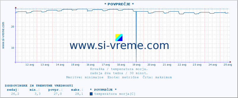 POVPREČJE :: * POVPREČJE * :: temperatura morja :: zadnja dva tedna / 30 minut.