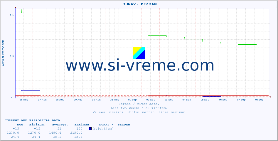  ::  DUNAV -  BEZDAN :: height |  |  :: last two weeks / 30 minutes.