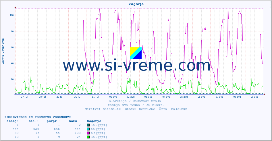 POVPREČJE :: Zagorje :: SO2 | CO | O3 | NO2 :: zadnja dva tedna / 30 minut.