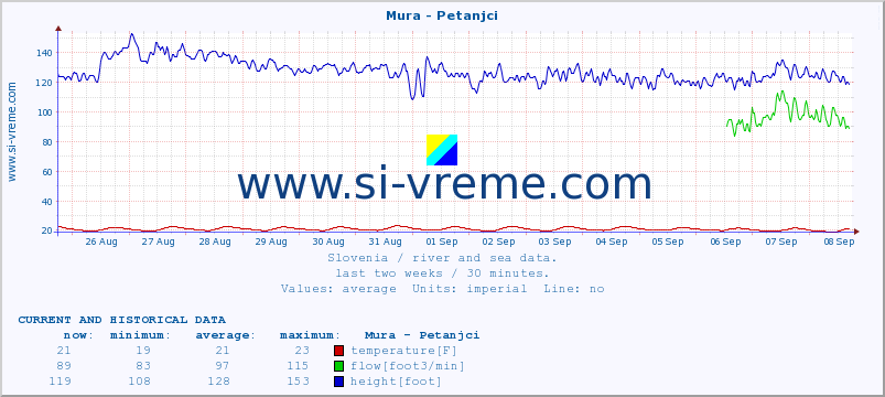  :: Mura - Petanjci :: temperature | flow | height :: last two weeks / 30 minutes.