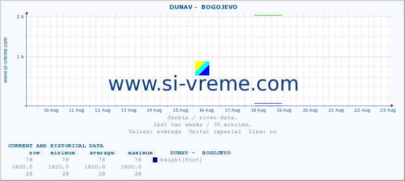  ::  DUNAV -  BOGOJEVO :: height |  |  :: last two weeks / 30 minutes.