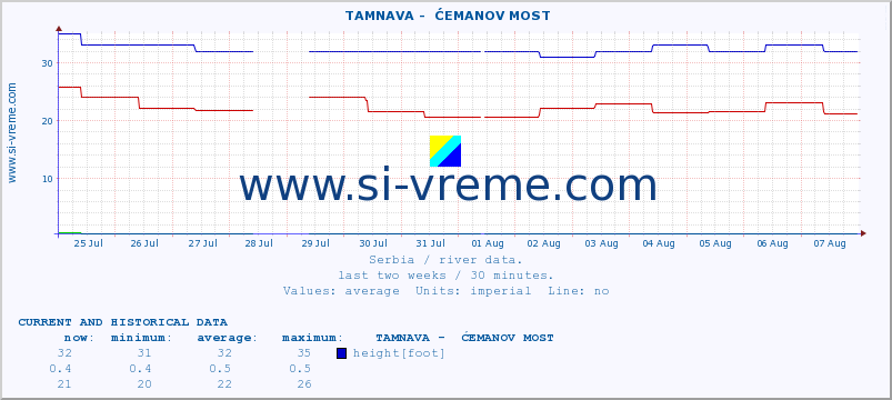  ::  TAMNAVA -  ĆEMANOV MOST :: height |  |  :: last two weeks / 30 minutes.