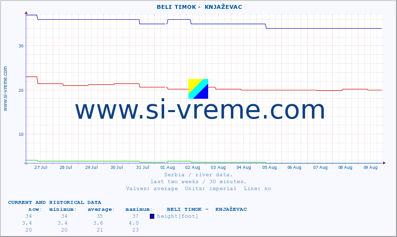  ::  BELI TIMOK -  KNJAŽEVAC :: height |  |  :: last two weeks / 30 minutes.