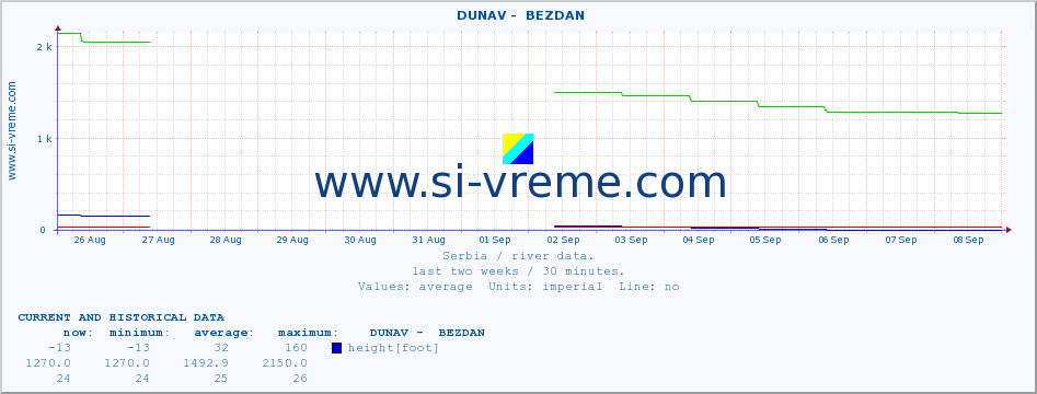  ::  DUNAV -  BEZDAN :: height |  |  :: last two weeks / 30 minutes.