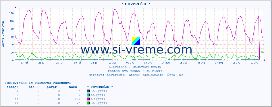 POVPREČJE :: * POVPREČJE * :: SO2 | CO | O3 | NO2 :: zadnja dva tedna / 30 minut.