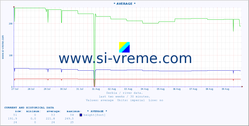  :: * AVERAGE * :: height |  |  :: last two weeks / 30 minutes.