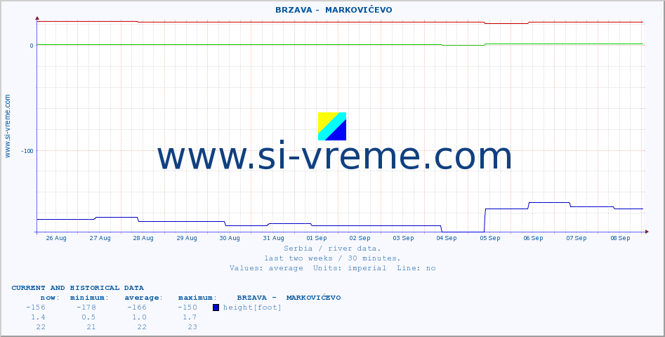  ::  BRZAVA -  MARKOVIĆEVO :: height |  |  :: last two weeks / 30 minutes.