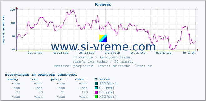 POVPREČJE :: Krvavec :: SO2 | CO | O3 | NO2 :: zadnja dva tedna / 30 minut.