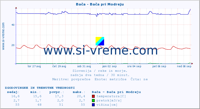 POVPREČJE :: Bača - Bača pri Modreju :: temperatura | pretok | višina :: zadnja dva tedna / 30 minut.