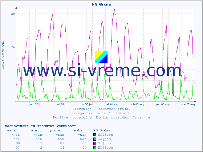 POVPREČJE :: NG Grčna :: SO2 | CO | O3 | NO2 :: zadnja dva tedna / 30 minut.