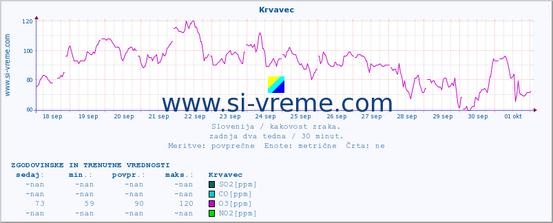 POVPREČJE :: Krvavec :: SO2 | CO | O3 | NO2 :: zadnja dva tedna / 30 minut.