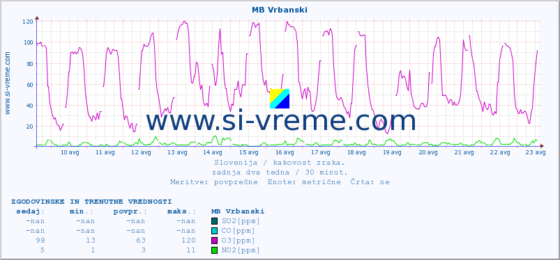 POVPREČJE :: MB Vrbanski :: SO2 | CO | O3 | NO2 :: zadnja dva tedna / 30 minut.