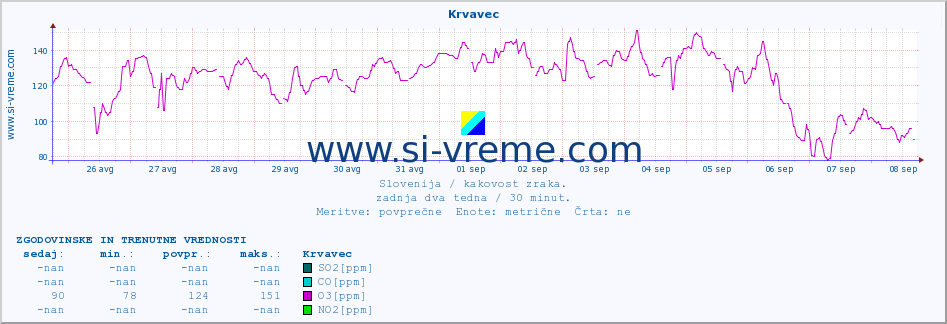 POVPREČJE :: Krvavec :: SO2 | CO | O3 | NO2 :: zadnja dva tedna / 30 minut.