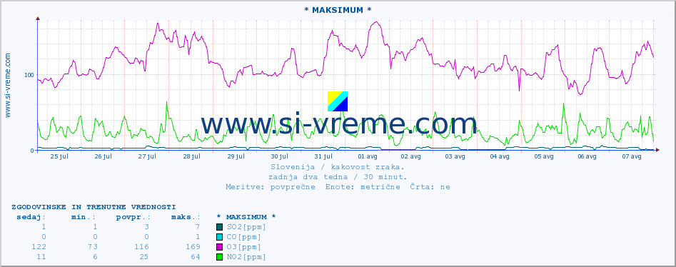 POVPREČJE :: * MAKSIMUM * :: SO2 | CO | O3 | NO2 :: zadnja dva tedna / 30 minut.