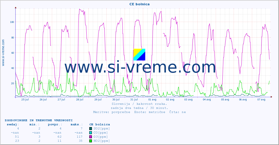 POVPREČJE :: CE bolnica :: SO2 | CO | O3 | NO2 :: zadnja dva tedna / 30 minut.