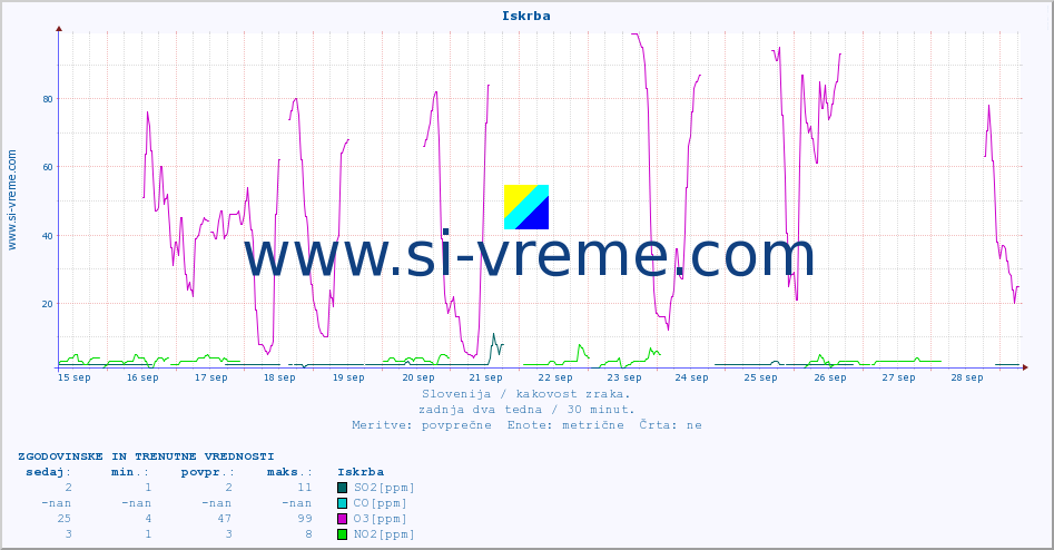 POVPREČJE :: Iskrba :: SO2 | CO | O3 | NO2 :: zadnja dva tedna / 30 minut.