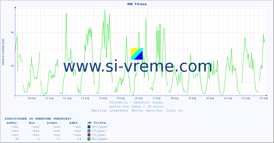 POVPREČJE :: MB Titova :: SO2 | CO | O3 | NO2 :: zadnja dva tedna / 30 minut.