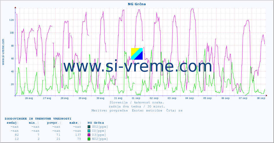 POVPREČJE :: NG Grčna :: SO2 | CO | O3 | NO2 :: zadnja dva tedna / 30 minut.