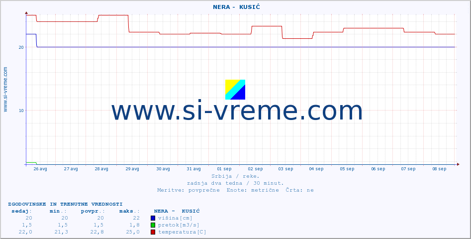 POVPREČJE ::  NERA -  KUSIĆ :: višina | pretok | temperatura :: zadnja dva tedna / 30 minut.