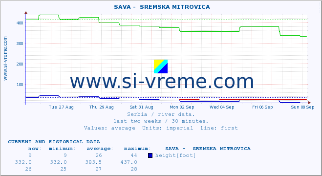  ::  SAVA -  SREMSKA MITROVICA :: height |  |  :: last two weeks / 30 minutes.