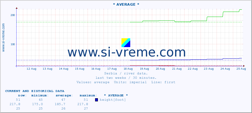  :: * AVERAGE * :: height |  |  :: last two weeks / 30 minutes.