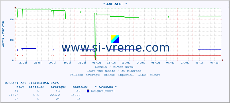  :: * AVERAGE * :: height |  |  :: last two weeks / 30 minutes.