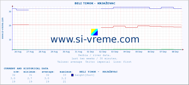  ::  BELI TIMOK -  KNJAŽEVAC :: height |  |  :: last two weeks / 30 minutes.