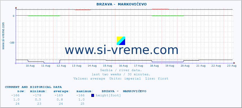  ::  BRZAVA -  MARKOVIĆEVO :: height |  |  :: last two weeks / 30 minutes.