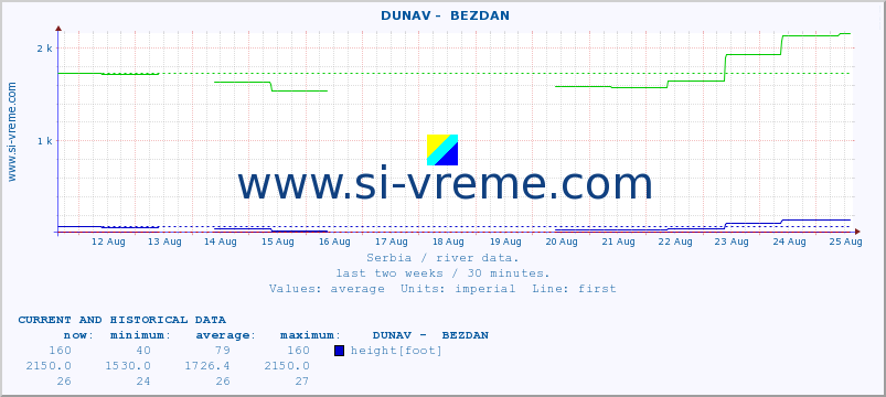  ::  DUNAV -  BEZDAN :: height |  |  :: last two weeks / 30 minutes.