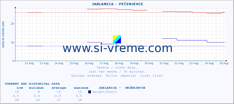  ::  JABLANICA -  PEČENJEVCE :: height |  |  :: last two weeks / 30 minutes.