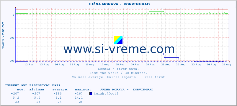  ::  JUŽNA MORAVA -  KORVINGRAD :: height |  |  :: last two weeks / 30 minutes.