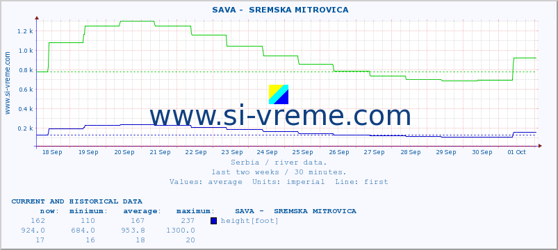  ::  SAVA -  SREMSKA MITROVICA :: height |  |  :: last two weeks / 30 minutes.