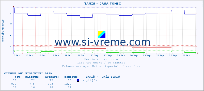  ::  TAMIŠ -  JAŠA TOMIĆ :: height |  |  :: last two weeks / 30 minutes.