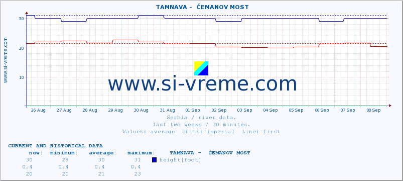  ::  TAMNAVA -  ĆEMANOV MOST :: height |  |  :: last two weeks / 30 minutes.