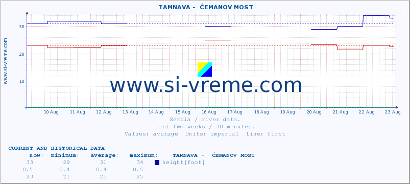  ::  TAMNAVA -  ĆEMANOV MOST :: height |  |  :: last two weeks / 30 minutes.