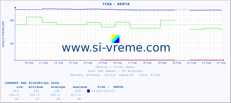  ::  TISA -  SENTA :: height |  |  :: last two weeks / 30 minutes.