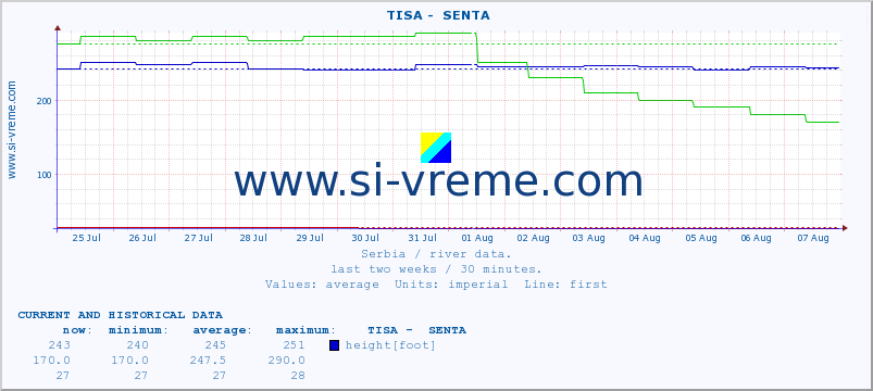  ::  TISA -  SENTA :: height |  |  :: last two weeks / 30 minutes.