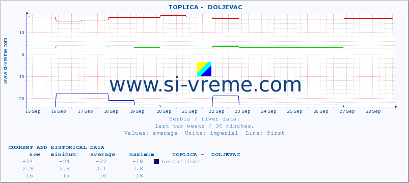  ::  TOPLICA -  DOLJEVAC :: height |  |  :: last two weeks / 30 minutes.