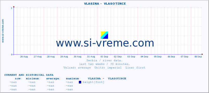  ::  VLASINA -  VLASOTINCE :: height |  |  :: last two weeks / 30 minutes.