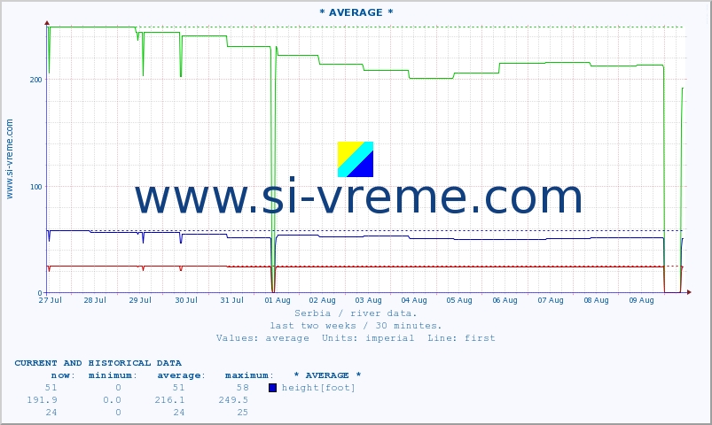  :: * AVERAGE * :: height |  |  :: last two weeks / 30 minutes.