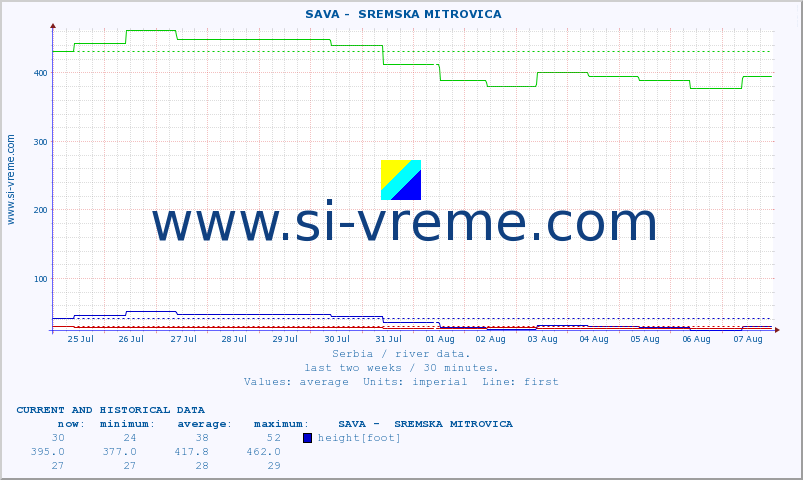  ::  SAVA -  SREMSKA MITROVICA :: height |  |  :: last two weeks / 30 minutes.