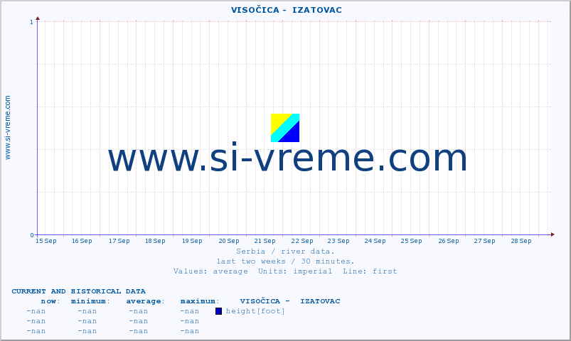  ::  VISOČICA -  IZATOVAC :: height |  |  :: last two weeks / 30 minutes.