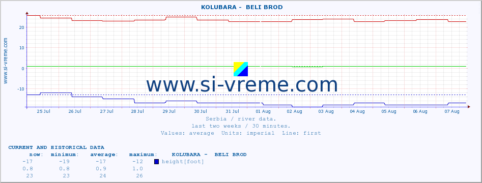  ::  KOLUBARA -  BELI BROD :: height |  |  :: last two weeks / 30 minutes.