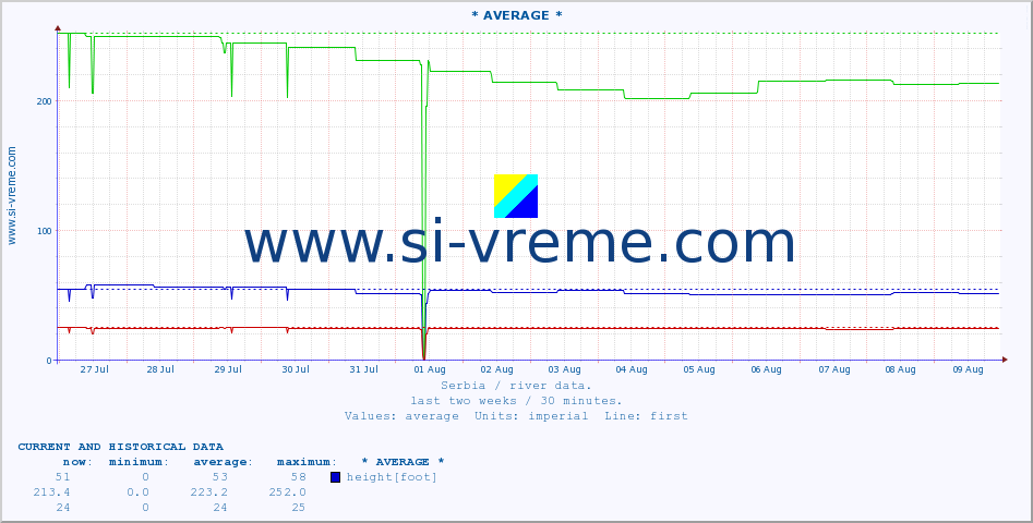  :: * AVERAGE * :: height |  |  :: last two weeks / 30 minutes.