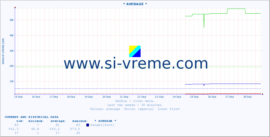  ::  NERA -  VRAČEV GAJ :: height |  |  :: last two weeks / 30 minutes.