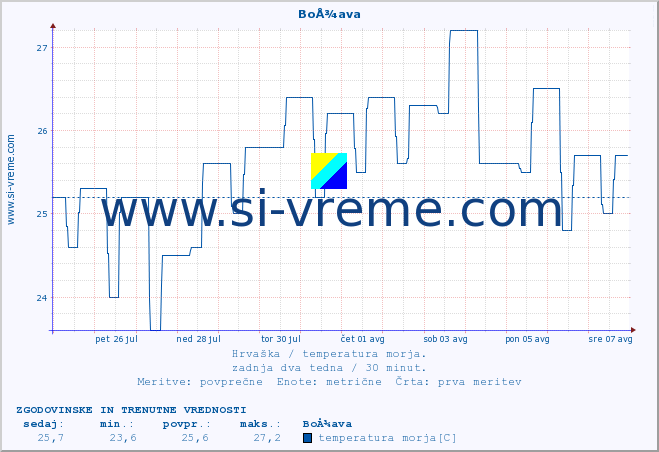 POVPREČJE :: BoÅ¾ava :: temperatura morja :: zadnja dva tedna / 30 minut.