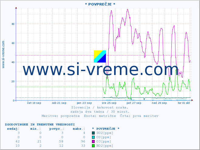 POVPREČJE :: * POVPREČJE * :: SO2 | CO | O3 | NO2 :: zadnja dva tedna / 30 minut.