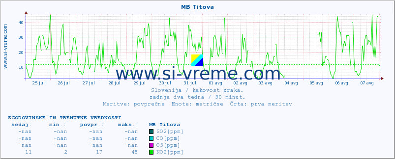 POVPREČJE :: MB Titova :: SO2 | CO | O3 | NO2 :: zadnja dva tedna / 30 minut.