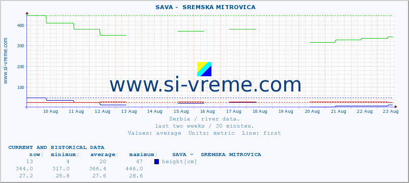  ::  SAVA -  SREMSKA MITROVICA :: height |  |  :: last two weeks / 30 minutes.